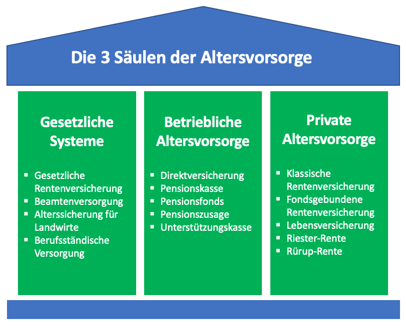 Die 3 Säulen Der Altersvorsorge: So Sorgen Sie Vor.